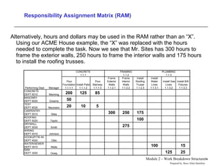 Responsibility Assignment Matrix (RAM) Alternatively, hours and dollars may be used in the RAM rather than an “X”.  Using our ACME House example, the “X” was replaced with the hours needed to complete the task. Now we see that Mr. Sites has 300 hours to frame the exterior walls, 250 hours to frame the interior walls and 175 hours to install the roofing trusses. 