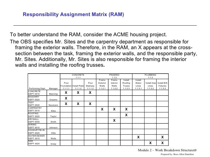 work breakdown structure responsibility assignment matrix examples