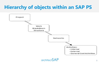 Hierarchy of objects within an SAP PS
3
 