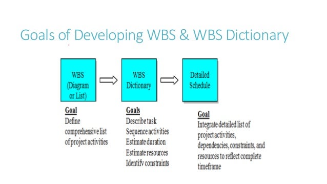 work breakdown structure example
