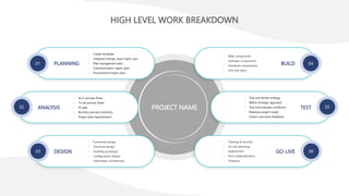 PROJECT NAME
HIGH LEVEL WORK BREAKDOWN
GO-LIVE
• Training & security
• Go-line planning
• Deployment
• Post implementation
• Closeout
TEST
• Test and iterate strategy
• Refine strategic approach
• Test and evaluate conditions
• Reassess project scope
• Collect execution feedback
BUILD
• Web components
• Software components
• Hardware components
• Unit test plans
DESIGN
• Functional design
• Technical design
• Usability prototype
• Configuration design
• Information architecture
ANALYSIS
• As-is process flows
• To-be process flows
• Fit gap
• Business process inventory
• Project plan requirements
PLANNING
• Create workplan
• Integrate change, issue mgmt. pan
• Risk management plan
• Communication mgmt. plan
• Procurement mgmt. plan
01
03
02
04
06
05
 