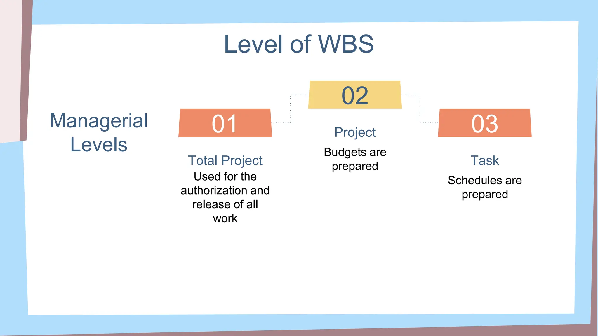 Level of WBS
Total Project
Project
Task
01
02
03
Managerial
Levels
Used for the
authorization and
release of all
work
Budgets are
prepared
Schedules are
prepared
 