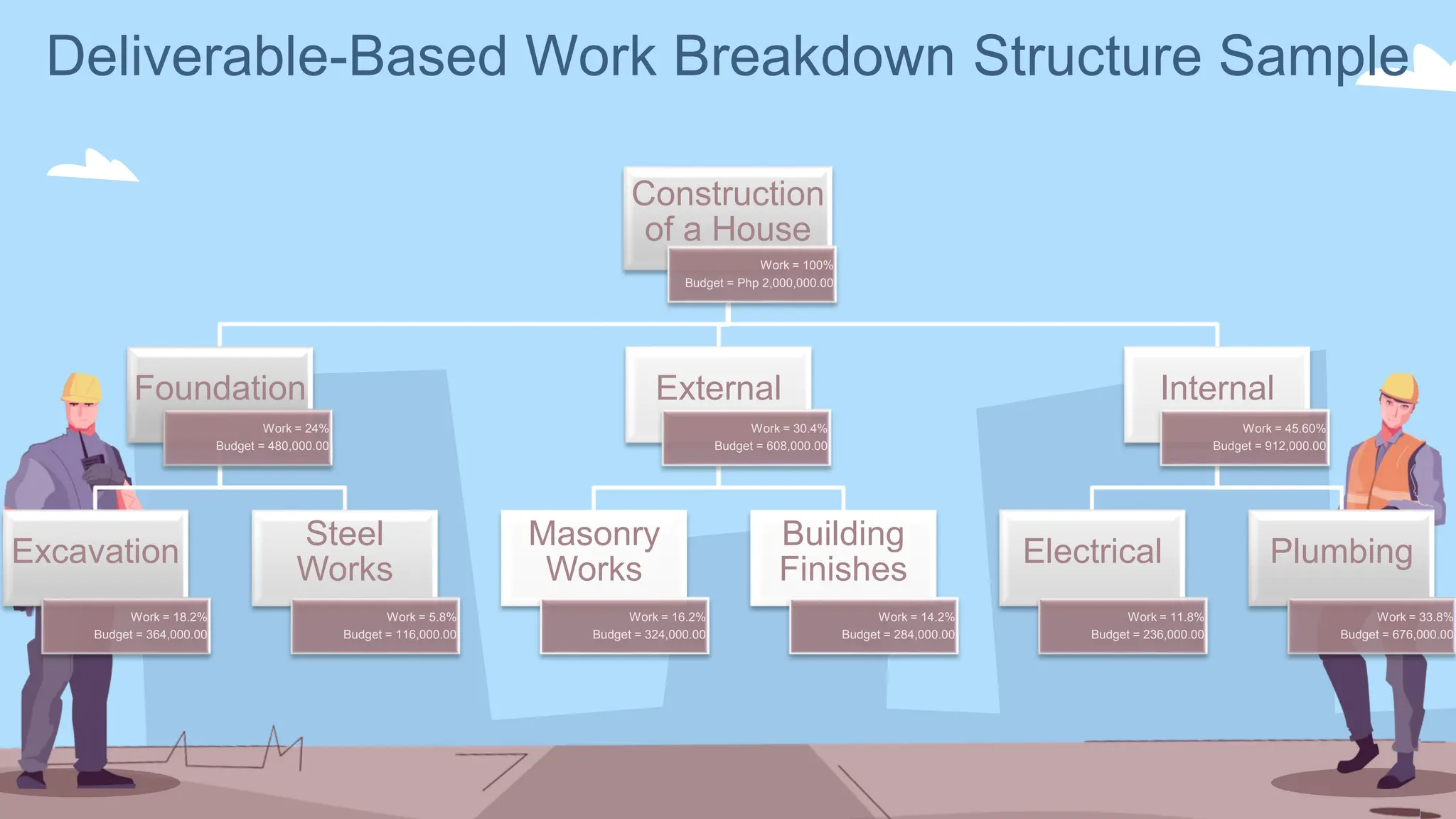 Deliverable-Based Work Breakdown Structure Sample
Construction
of a House
Work = 100%
Budget = Php 2,000,000.00
Foundation
Work = 24%
Budget = 480,000.00
Excavation
Work = 18.2%
Budget = 364,000.00
Steel
Works
Work = 5.8%
Budget = 116,000.00
External
Work = 30.4%
Budget = 608,000.00
Masonry
Works
Work = 16.2%
Budget = 324,000.00
Building
Finishes
Work = 14.2%
Budget = 284,000.00
Internal
Work = 45.60%
Budget = 912,000.00
Electrical
Work = 11.8%
Budget = 236,000.00
Plumbing
Work = 33.8%
Budget = 676,000.00
 
