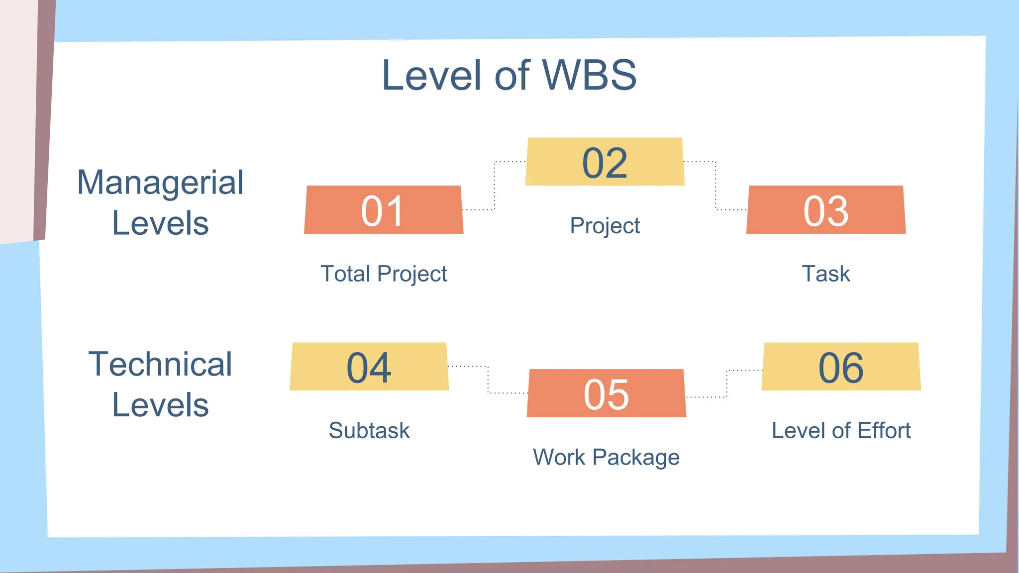 Level of WBS
Total Project
Project
Task
Subtask
01
02
03
04
Work Package
05
Level of Effort
06
Managerial
Levels
Technical
Levels
 