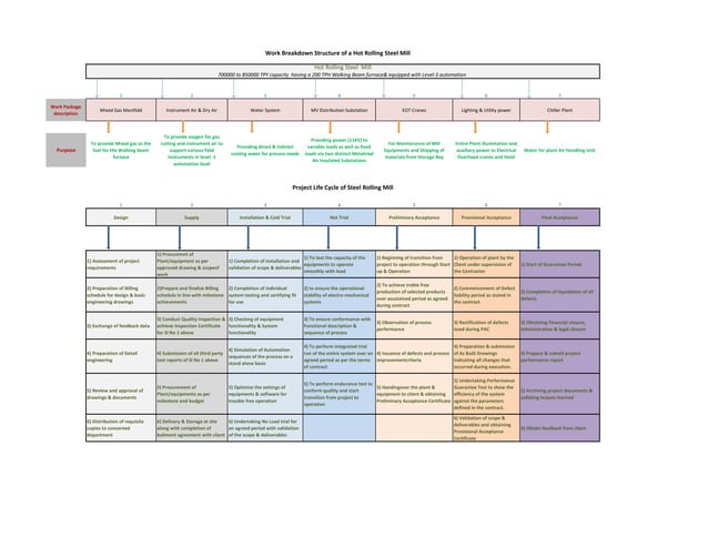 Work breakdown structure & project life cycle | PPT