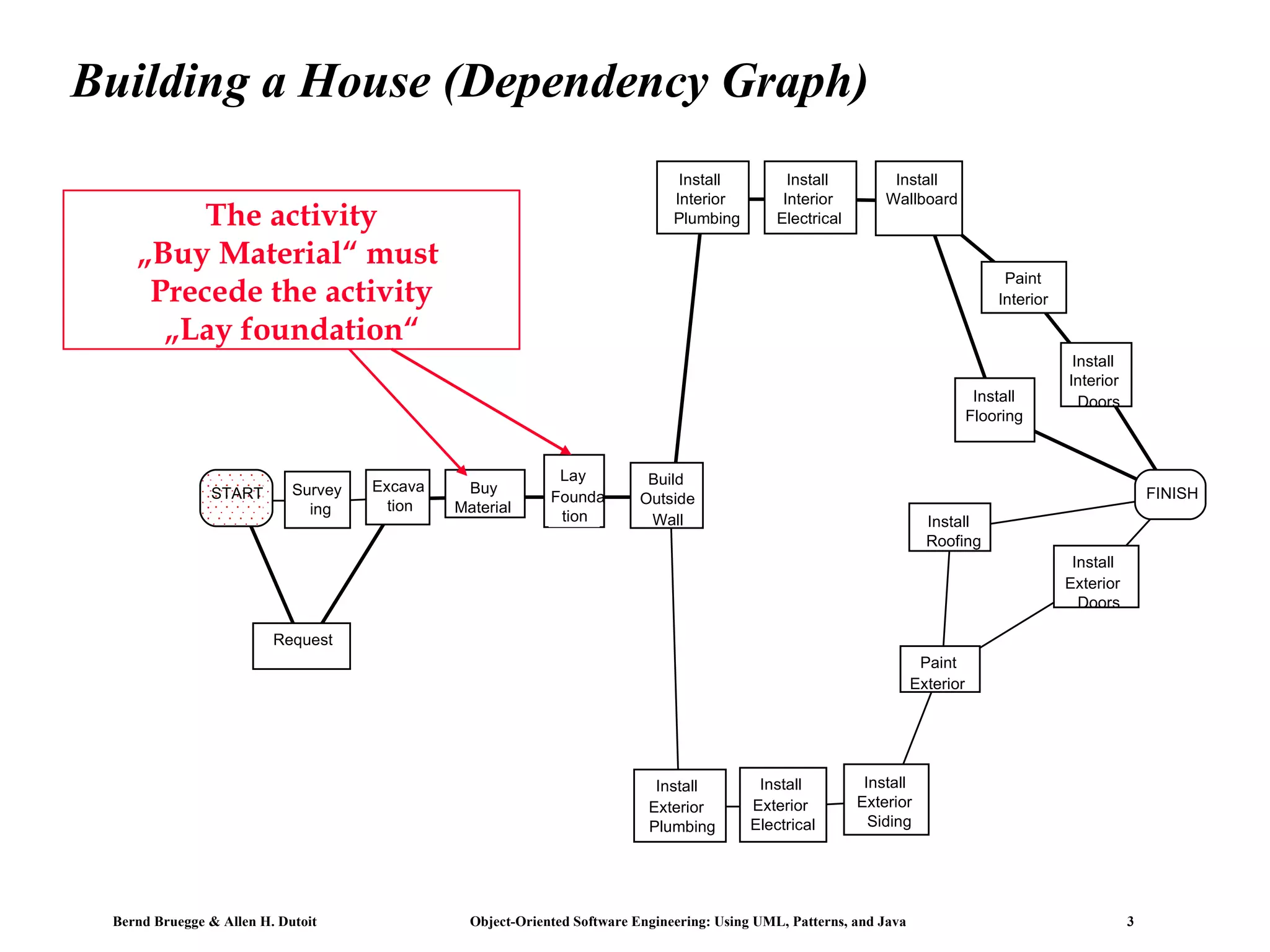 Building a House (Dependency Graph) START Request  Survey ing Excava tion Buy  Material Founda tion Build  Outside  Wall Install  Exterior  Plumbing Install  Interior  Plumbing Install  Exterior  Electrical Install  Interior  Electrical Install  Exterior  Siding Install  Wallboard Paint  Exterior Install  Roofing Install Flooring Paint  Interior Install  Interior  Doors Install  Exterior  Doors FINISH Lay  The activity „ Buy Material“ must  Precede the activity „ Lay foundation“ 