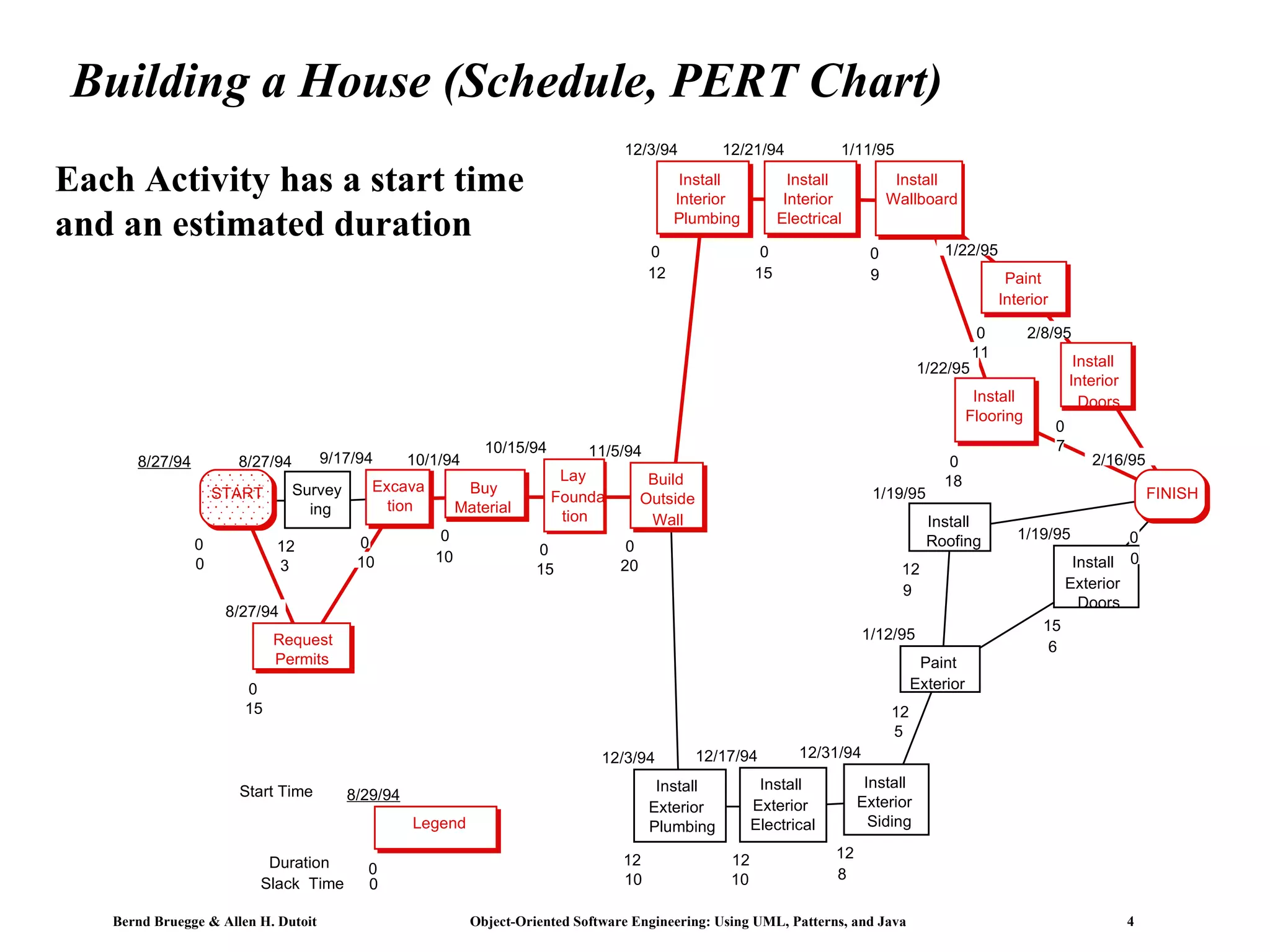 Building a House (Schedule, PERT Chart) Duration Start Time Slack  Time Each Activity has a start time and an estimated duration START 8/27/94 0 0 Request  Permits 8/27/94 15 0 Survey ing 8/27/94 3 12 Excava tion 9/17/94 10 0 Legend 8/29/94 0 Buy  Material 10/1/94 10 0 Lay  Founda tion 10/15/94 15 0 Build  Outside  Wall 11/5/94 20 0 Install  Exterior  Plumbing 12/3/94 10 12 Install  Interior  Plumbing 12/3/94 12 0 Install  Exterior  Electrical 12/17/94 10 12 Install  Interior  Electrical 12/21/94 15 0 Install  Exterior  Siding 12/31/94 8 12 Install  Wallboard 1/11/95 9 0 Paint  Exterior 1/12/95 5 12 Install  Roofing 1/19/95 9 12 Install Flooring 1/22/95 18 0 Paint  Interior 1/22/95 11 0 Install  Interior  Doors 2/8/95 7 0 Install  Exterior  Doors 1/19/95 6 15 FINISH 2/16/95 0 0 0 