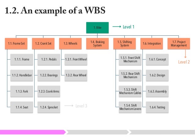 work breakdown structure work breakdown structure example