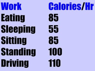 Work Calories/Hr
Eating 85
Sleeping 55
Sitting 85
Standing 100
Driving 110