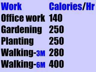 Work Calories/Hr
Office work 140
Gardening 250
Planting 250
Walking-3M 280
Walking-6M 400