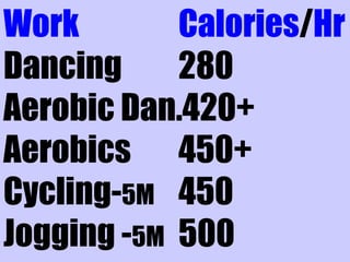 Work Calories/Hr
Dancing 280
Aerobic Dan.420+
Aerobics 450+
Cycling-5M 450
Jogging -5M 500