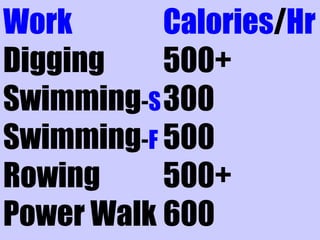 Work Calories/Hr
Digging 500+
Swimming-S300
Swimming-F 500
Rowing 500+
Power Walk 600