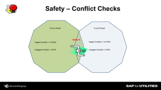 Slide 19
Safety – Conflict Checks
Pump A Repair Pump B Repair
Tagged Condition = CLOSED Tagged Condition = CLOSED
Untagged Condition = OPEN Untagged Condition = OPEN
Valve X
 