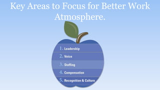 Key Areas to Focus for Better Work
Atmosphere.
 