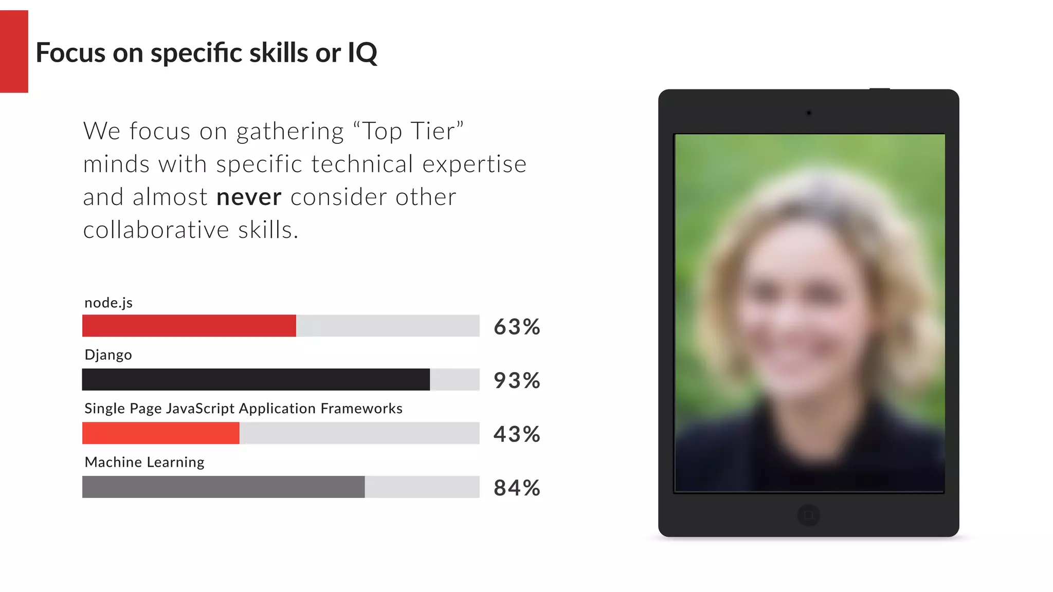 Focus on speciﬁc skills or IQ
node.js
Django
Single Page JavaScript Application Frameworks
Machine Learning
63%
93%
43%
84%
We focus on gathering “Top Tier”
minds with specific technical expertise
and almost never consider other
collaborative skills.
 