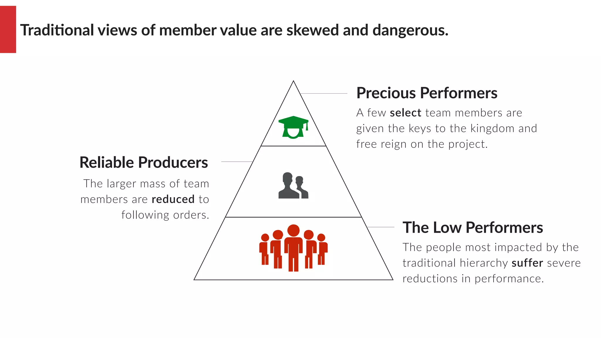 TradiMonal views of member value are skewed and dangerous.
A few select team members are
given the keys to the kingdom and
free reign on the project.
Precious Performers
The larger mass of team
members are reduced to
following orders.
Reliable Producers
The people most impacted by the
traditional hierarchy suffer severe
reductions in performance.
The Low Performers
 