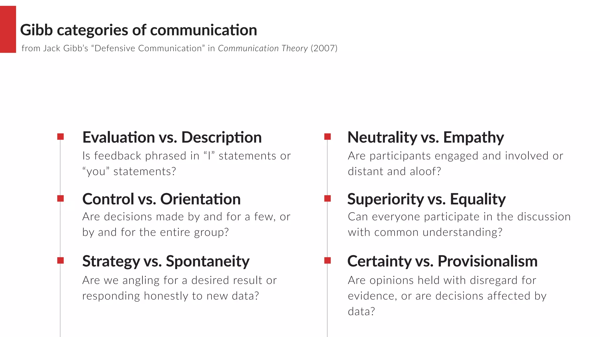 Control vs. OrientaMon
Gibb categories of communicaMon
EvaluaMon vs. DescripMon
Strategy vs. Spontaneity
Neutrality vs. Empathy
Superiority vs. Equality
Certainty vs. Provisionalism
Is feedback phrased in “I” statements or
“you” statements?
Are decisions made by and for a few, or
by and for the entire group?
Are we angling for a desired result or
responding honestly to new data?
Are participants engaged and involved or
distant and aloof?
Can everyone participate in the discussion
with common understanding?
Are opinions held with disregard for
evidence, or are decisions affected by
data?
from Jack Gibb’s “Defensive Communication” in Communication Theory (2007)
 