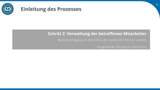 Einleitung des Prozesses
Schritt 2: Verwaltung der betroffenen Mitarbeiter
Benachrichtigung an den Inbox der wartenden Per...