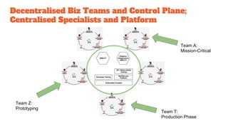 Decentralised Biz Teams and Control Plane;
Centralised Specialists and Platform
Team Z:
Prototyping
Team A:
Mission-Critical
Team T:
Production Phase
 