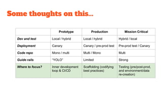 Some thoughts on this...
Prototype Production Mission Critical
Dev and test Local / hybrid Local / hybrid Hybrid / local
Deployment Canary Canary / pre-prod test Pre-prod test / Canary
Code repo Mono / multi Multi / Mono Multi
Guide rails “YOLO” Limited Strong
Where to focus? Inner development
loop & CI/CD
Scaffolding (codifying
best practices)
Testing (pre/post-prod,
and environment/data
re-creation)
 