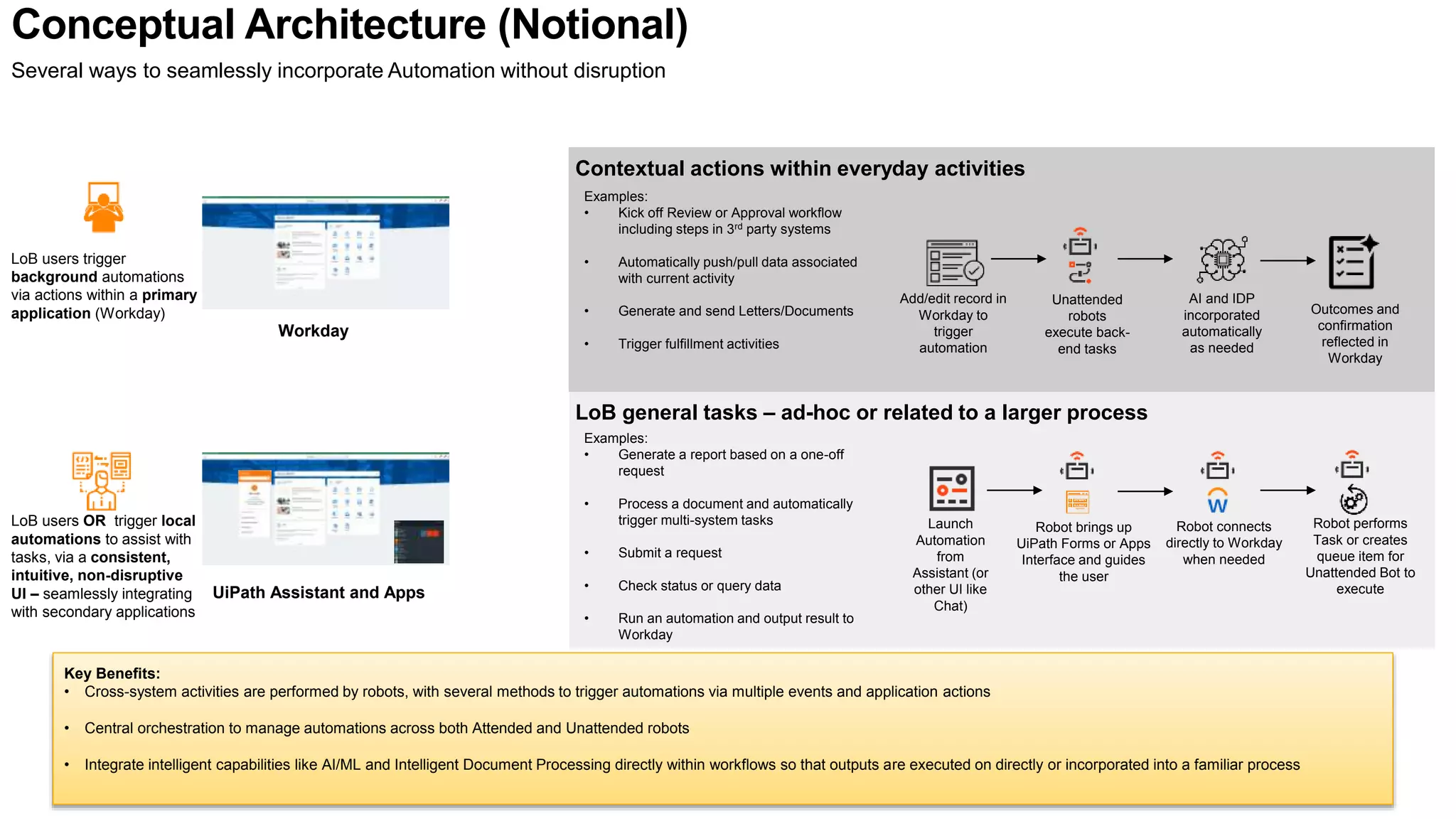 Conceptual Architecture (Notional)
Workday
UiPath Assistant and Apps
LoB users trigger
background automations
via actions within a primary
application (Workday)
LoB users OR trigger local
automations to assist with
tasks, via a consistent,
intuitive, non-disruptive
UI – seamlessly integrating
with secondary applications
Contextual actions within everyday activities
LoB general tasks – ad-hoc or related to a larger process
Examples:
• Kick off Review or Approval workflow
including steps in 3rd party systems
• Automatically push/pull data associated
with current activity
• Generate and send Letters/Documents
• Trigger fulfillment activities
Examples:
• Generate a report based on a one-off
request
• Process a document and automatically
trigger multi-system tasks
• Submit a request
• Check status or query data
• Run an automation and output result to
Workday
Add/edit record in
Workday to
trigger
automation
Unattended
robots
execute back-
end tasks
Outcomes and
confirmation
reflected in
Workday
Launch
Automation
from
Assistant (or
other UI like
Chat)
Robot performs
Task or creates
queue item for
Unattended Bot to
execute
Robot brings up
UiPath Forms or Apps
Interface and guides
the user
AI and IDP
incorporated
automatically
as needed
Several ways to seamlessly incorporate Automation without disruption
Key Benefits:
• Cross-system activities are performed by robots, with several methods to trigger automations via multiple events and application actions
• Central orchestration to manage automations across both Attended and Unattended robots
• Integrate intelligent capabilities like AI/ML and Intelligent Document Processing directly within workflows so that outputs are executed on directly or incorporated into a familiar process
Robot connects
directly to Workday
when needed
 