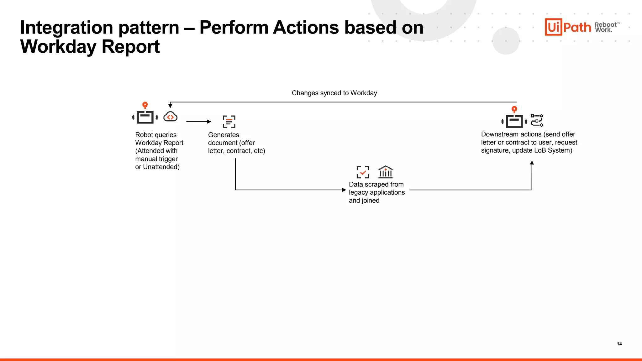 14
Integration pattern – Perform Actions based on
Workday Report
Robot queries
Workday Report
(Attended with
manual trigger
or Unattended)
Generates
document (offer
letter, contract, etc)
Data scraped from
legacy applications
and joined
Downstream actions (send offer
letter or contract to user, request
signature, update LoB System)
Changes synced to Workday
 