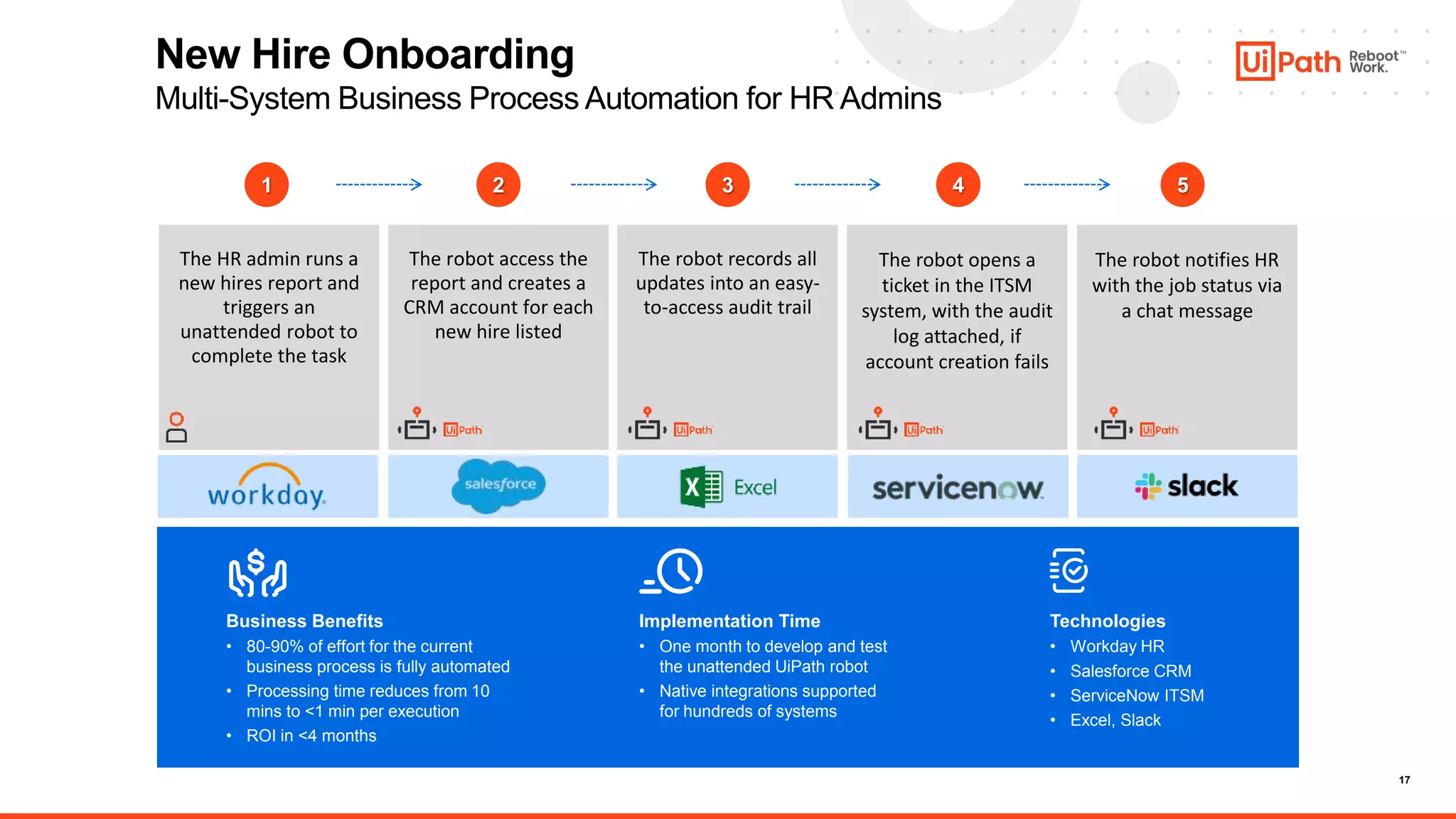 17
New Hire Onboarding
Multi-System Business Process Automation for HR Admins
Business Benefits
• 80-90% of effort for the current
business process is fully automated
• Processing time reduces from 10
mins to <1 min per execution
• ROI in <4 months
Implementation Time
• One month to develop and test
the unattended UiPath robot
• Native integrations supported
for hundreds of systems
Technologies
• Workday HR
• Salesforce CRM
• ServiceNow ITSM
• Excel, Slack
1 2 3 5
4
The robot access the
report and creates a
CRM account for each
new hire listed
The robot records all
updates into an easy-
to-access audit trail
The robot notifies HR
with the job status via
a chat message
The robot opens a
ticket in the ITSM
system, with the audit
log attached, if
account creation fails
The HR admin runs a
new hires report and
triggers an
unattended robot to
complete the task
 