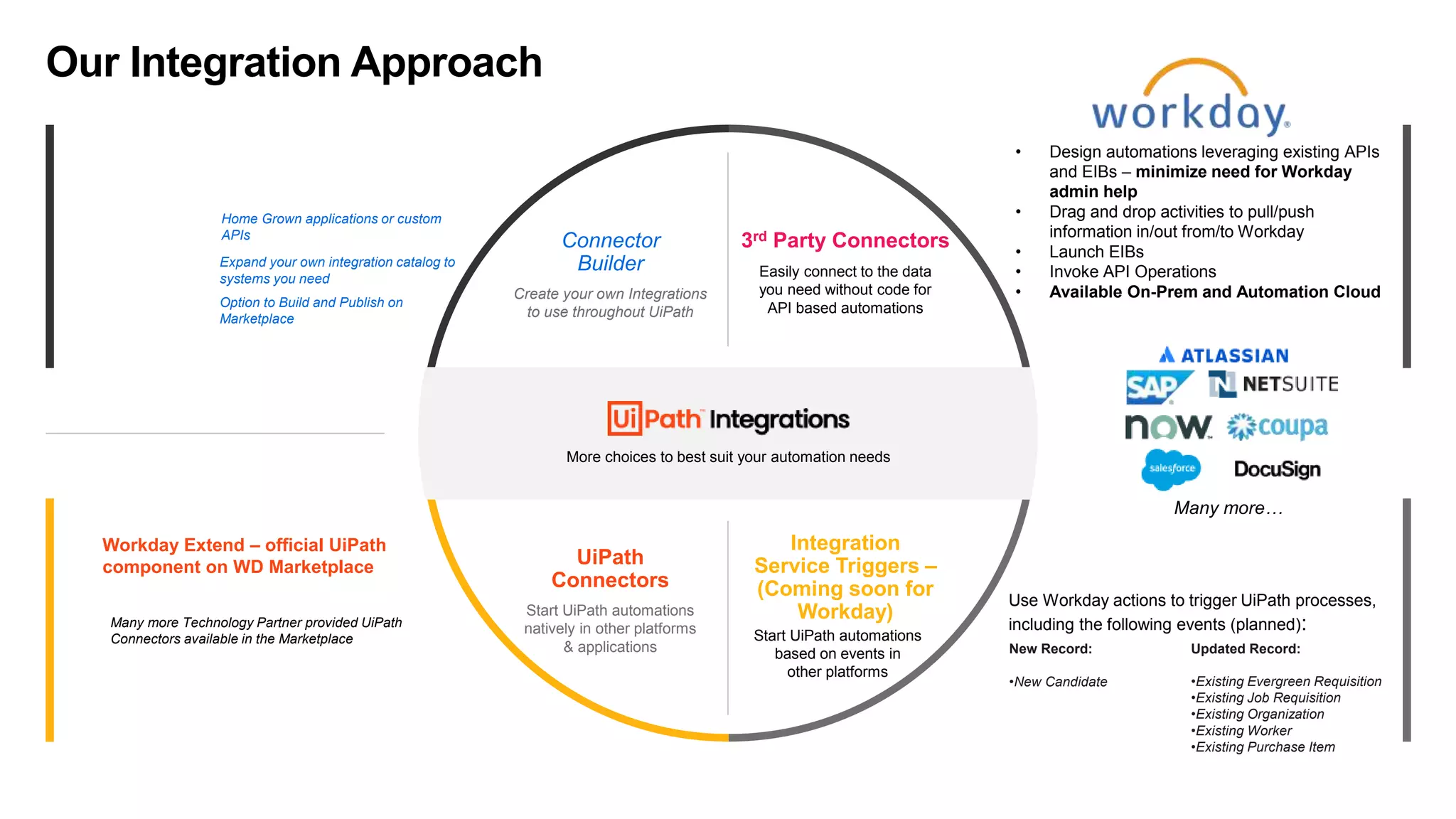 Many more Technology Partner provided UiPath
Connectors available in the Marketplace
Workday Extend – official UiPath
component on WD Marketplace
Home Grown applications or custom
APIs
Option to Build and Publish on
Marketplace
Many more…
More choices to best suit your automation needs
Connector
Builder
3rd Party Connectors
Create your own Integrations
to use throughout UiPath
Easily connect to the data
you need without code for
API based automations
UiPath
Connectors
Integration
Service Triggers –
(Coming soon for
Workday)
Start UiPath automations
natively in other platforms
& applications
Start UiPath automations
based on events in
other platforms
Expand your own integration catalog to
systems you need
Our Integration Approach
• Design automations leveraging existing APIs
and EIBs – minimize need for Workday
admin help
• Drag and drop activities to pull/push
information in/out from/to Workday
• Launch EIBs
• Invoke API Operations
• Available On-Prem and Automation Cloud
New Record:
•New Candidate
Updated Record:
•Existing Evergreen Requisition
•Existing Job Requisition
•Existing Organization
•Existing Worker
•Existing Purchase Item
Use Workday actions to trigger UiPath processes,
including the following events (planned):
 