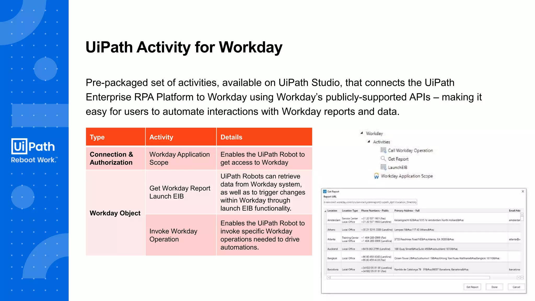 8
Pre-packaged set of activities, available on UiPath Studio, that connects the UiPath
Enterprise RPA Platform to Workday using Workday’s publicly-supported APIs – making it
easy for users to automate interactions with Workday reports and data.
UiPath Activity for Workday
Type Activity Details
Connection &
Authorization
Workday Application
Scope
Enables the UiPath Robot to
get access to Workday
Workday Object
Get Workday Report
Launch EIB
UiPath Robots can retrieve
data from Workday system,
as well as to trigger changes
within Workday through
launch EIB functionality.
Invoke Workday
Operation
Enables the UiPath Robot to
invoke specific Workday
operations needed to drive
automations.
 