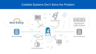 Cobbled Systems Don’t Solve the Problem
Operational &
Legacy Systems
HR and FIN Data Non-Workday Data
Spreadsheets
Data Management
CPM
Intelligent Applications
 