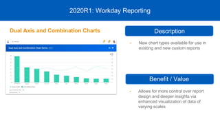 • New chart types available for use in
existing and new custom reports
2020R1: Workday Reporting
• Allows for more control over report
design and deeper insights via
enhanced visualization of data of
varying scales
Description
Benefit / Value
Dual Axis and Combination Charts
 