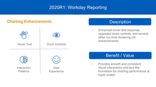 • Enhanced hover text response,
upgraded zoom controls, and several
other run time rendering UX
enhancements
2020R1: Workday Reporting
• Provides smooth and consistent
visual interactions and lays the
foundation for charting performance at
hyper scales
Description
Benefit / Value
Charting Enhancements
Hover Text Zoom Controls
Interaction
Patterns
User
Experience
 
