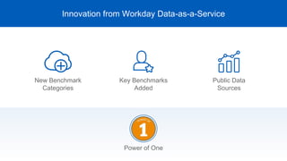 Innovation from Workday Data-as-a-Service
New Benchmark
Categories
Key Benchmarks
Added
Public Data
Sources
Power of One
 