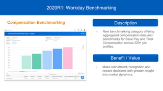 • New benchmarking category offering
aggregated compensation data and
benchmarks for Base Pay and Total
Compensation across 220+ job
profiles.
2020R1: Workday Benchmarking
• Make recruitment, recognition and
reward decisions with greater insight
into market dynamics.
Description
Benefit / Value
Compensation Benchmarking
 