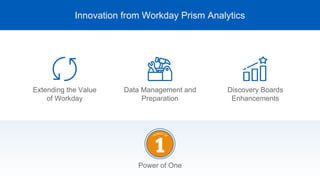 Innovation from Workday Prism Analytics
Extending the Value
of Workday
Data Management and
Preparation
Discovery Boards
Enhancements
Power of One
 