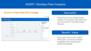 • Data errors can be visually traced
directly to the specific step where the
errors occurred in the data lineage
lifecycle.
2020R1: Workday Prism Analytics
• Users gain more control, realize
efficiencies, and have increased
auditability when building and
publishing datasets.
Description
Benefit / Value
Errors in View Data Set Lineage
 