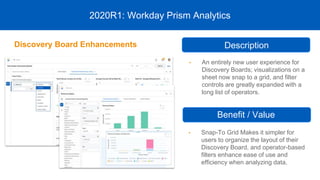 • An entirely new user experience for
Discovery Boards; visualizations on a
sheet now snap to a grid, and filter
controls are greatly expanded with a
long list of operators.
2020R1: Workday Prism Analytics
• Snap-To Grid Makes it simpler for
users to organize the layout of their
Discovery Board, and operator-based
filters enhance ease of use and
efficiency when analyzing data.
Description
Benefit / Value
Discovery Board Enhancements
 