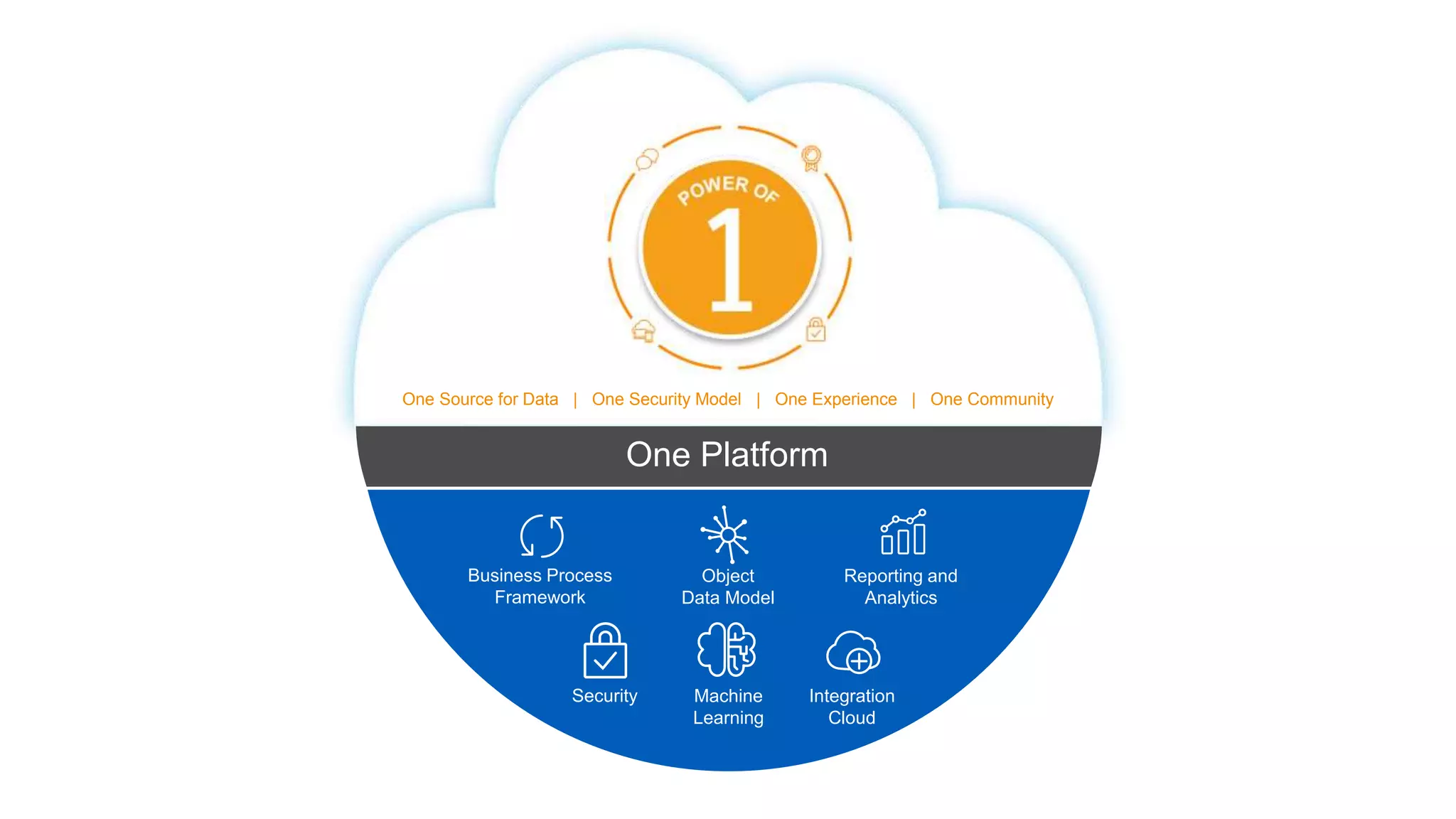 Business Process
Framework
Object
Data Model
Reporting and
Analytics
Security Integration
Cloud
One Source for Data | One Security Model | One Experience | One Community
Machine
Learning
One Platform
 