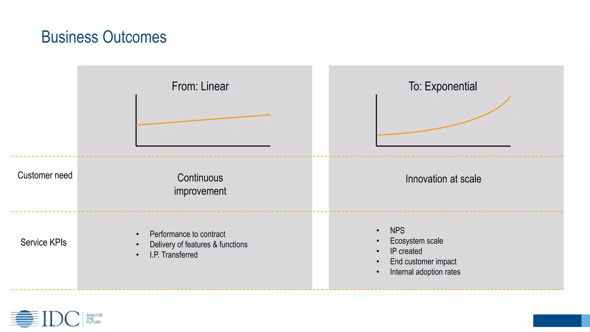 Business Outcomes
From: Linear To: Exponential
Continuous
improvement
Innovation at scale
• Performance to contract
• Delivery of features & functions
• I.P. Transferred
• NPS
• Ecosystem scale
• IP created
• End customer impact
• Internal adoption rates
Customer need
Service KPIs
 