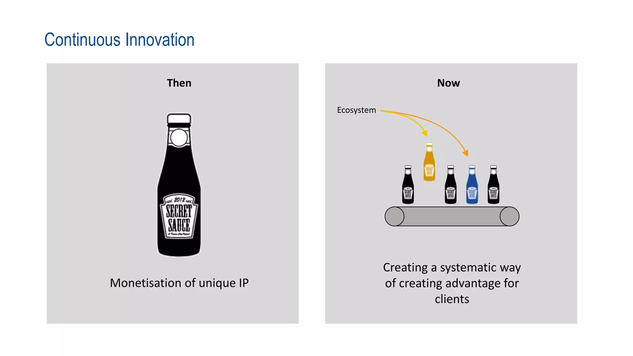 Continuous Innovation
Then
Monetisation of unique IP
Now
Creating a systematic way
of creating advantage for
clients
Ecosystem
 
