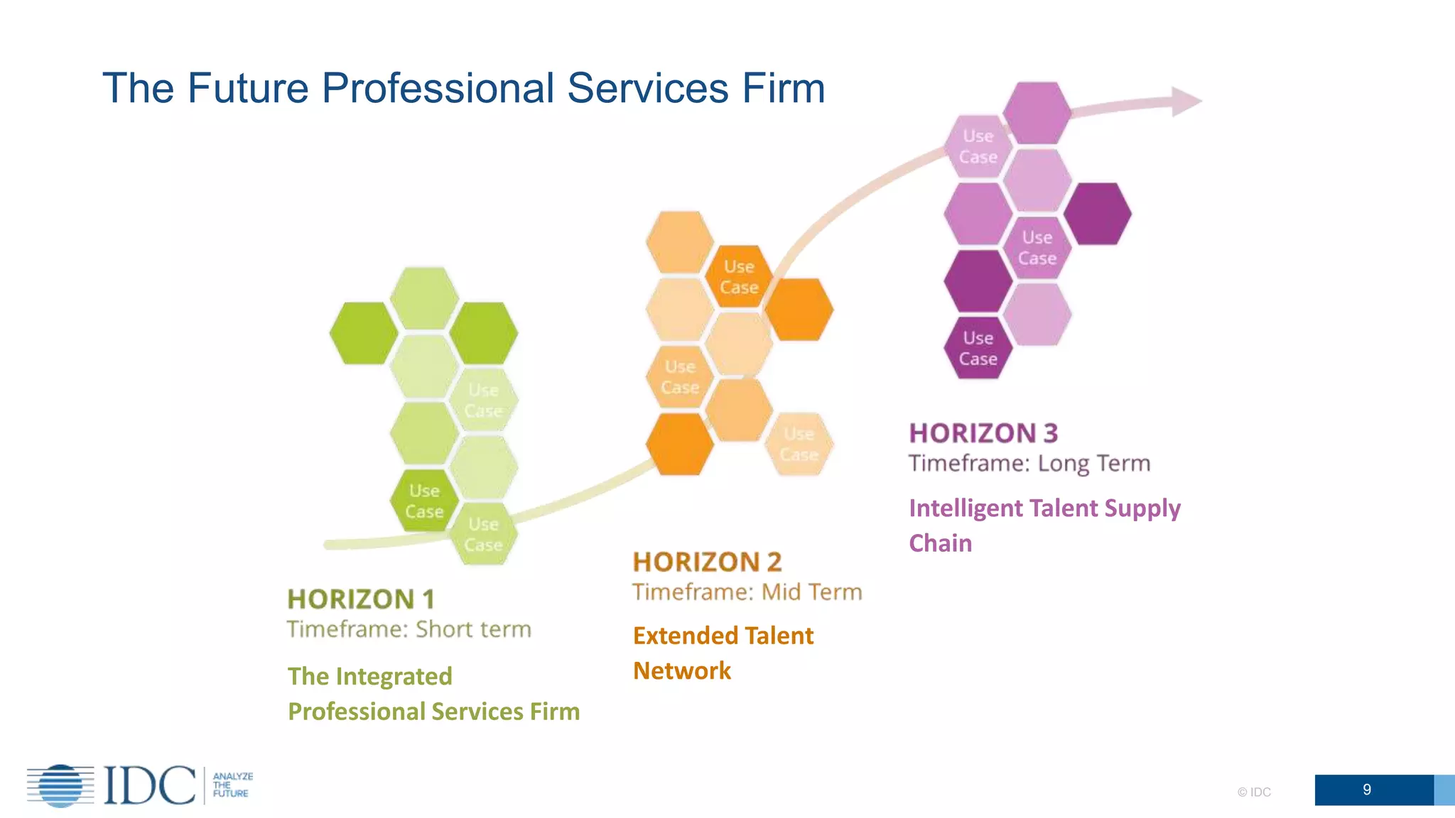 © IDC 9
The Future Professional Services Firm
The Integrated
Professional Services Firm
Extended Talent
Network
Intelligent Talent Supply
Chain
 