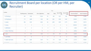 13
Recruitment Board per location (OR per HM, per
Recruiter)
 