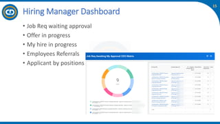 15
• Job Req waiting approval
• Offer in progress
• My hire in progress
• Employees Referrals
• Applicant by positions
Hiring Manager Dashboard
 