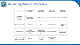 7
Recruiting Business Processes
Job Requisition
Job Requisition
Change
Freeze Job
Requisition
Close Job
Requisition
Evergreen
Requisition
Evergreen
Requisition
Change
Close Evergreen
Requisition
Job Application Review Candidate Screen Candidate
Assess Candidate Interview Offer Reference Check
Background
Check
Ready for Hire
Propose
Compensation for
Offer
Request One-
Time Payment for
Offer
Refer a Candidate
Manage Internal
Career Apply
Submit Recruiting
Agency Candidate
Post Job
Update Job
Posting
Assign Roles (for
Primary
Recruiter)
 