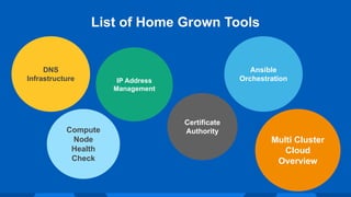 List of Home Grown Tools
DNS
Infrastructure IP Address
Management
Certificate
Authority
Ansible
Orchestration
Multi Cluster
Cloud
Overview
Compute
Node
Health
Check
 