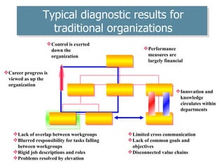 Career progress is viewed as up the organization Innovation and knowledge  circulates within departments Control is exerted down the organization Limited cross communication Lack of common goals and objectives Disconnected value chains Lack of overlap between workgroups Blurred responsibility for tasks falling between workgroups Rigid job descriptions and roles Problems resolved by elevation Performance measures are largely financial Typical diagnostic results for traditional organizations 