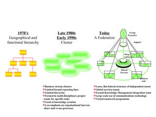 Group Executive Support Integ- ration Shared Services Business unit 1970’s Geographical and functional hierarchy Today A Federation Late 1980s Early 1990s Cluster Business stream clusters Limited formal reporting lines Limited hierarchy Formed in multi-disciplinary project teams for specific tasks Good at knowledge creation Less emphasis on organisational harvest, share and re-use processes Loose, flat federal structure of independent assets Global services teams Formal Knowledge Management integration team Large scale use of communications technology Virtual teamwork programme 
