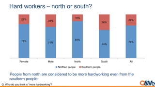 Hard workers – north or south?
78%
71%
84%
64%
74%
23%
29%
16%
36%
26%
Female Male North South All
Northen people Southern people
People from north are considered to be more hardworking even from the
southern people
Q. Who do you think is "more hardworking”?
 