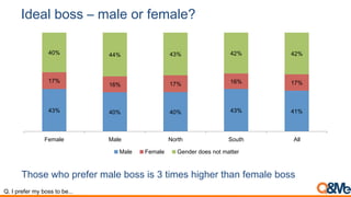 Ideal boss – male or female?
43% 40% 40% 43% 41%
17%
16% 17% 16% 17%
40% 44% 43% 42% 42%
Female Male North South All
Male Female Gender does not matter
Those who prefer male boss is 3 times higher than female boss
Q. I prefer my boss to be...
 
