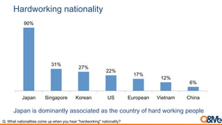 Hardworking nationality
90%
31%
27%
22%
17%
12%
6%
Japan Singapore Korean US European Vietnam China
Japan is dominantly associated as the country of hard working people
Q. What nationalities come up when you hear "hardworking" nationality?
 